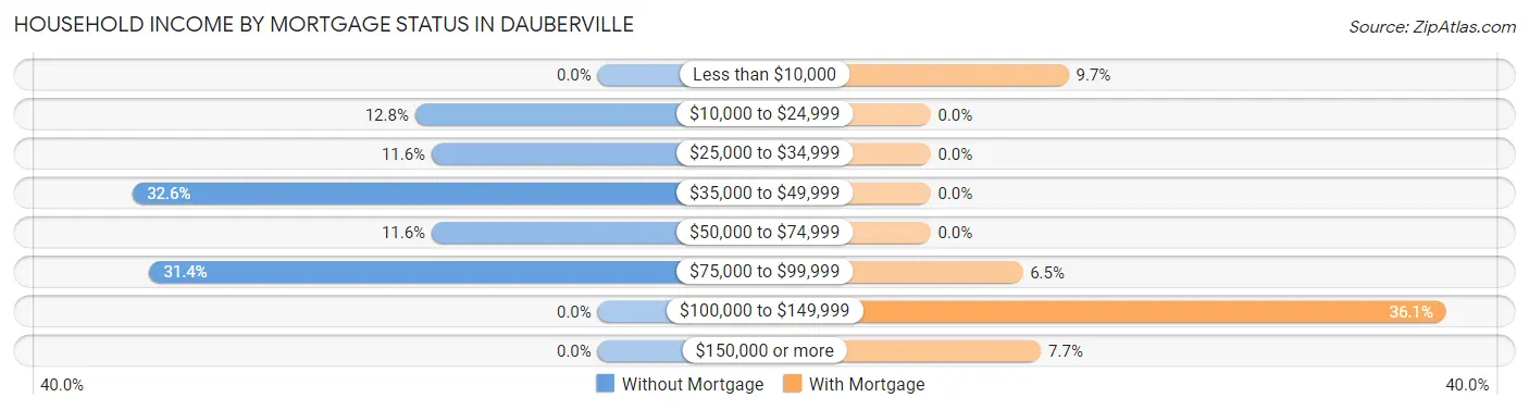Household Income by Mortgage Status in Dauberville