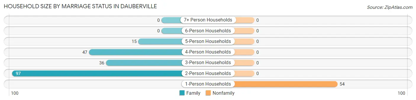 Household Size by Marriage Status in Dauberville