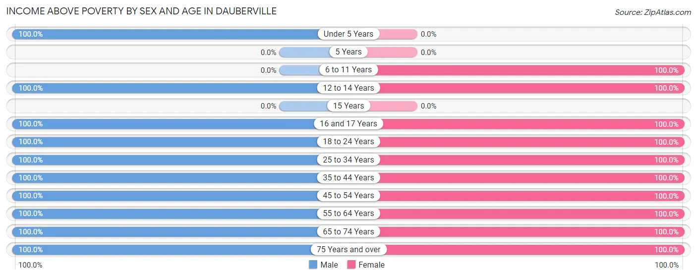 Income Above Poverty by Sex and Age in Dauberville