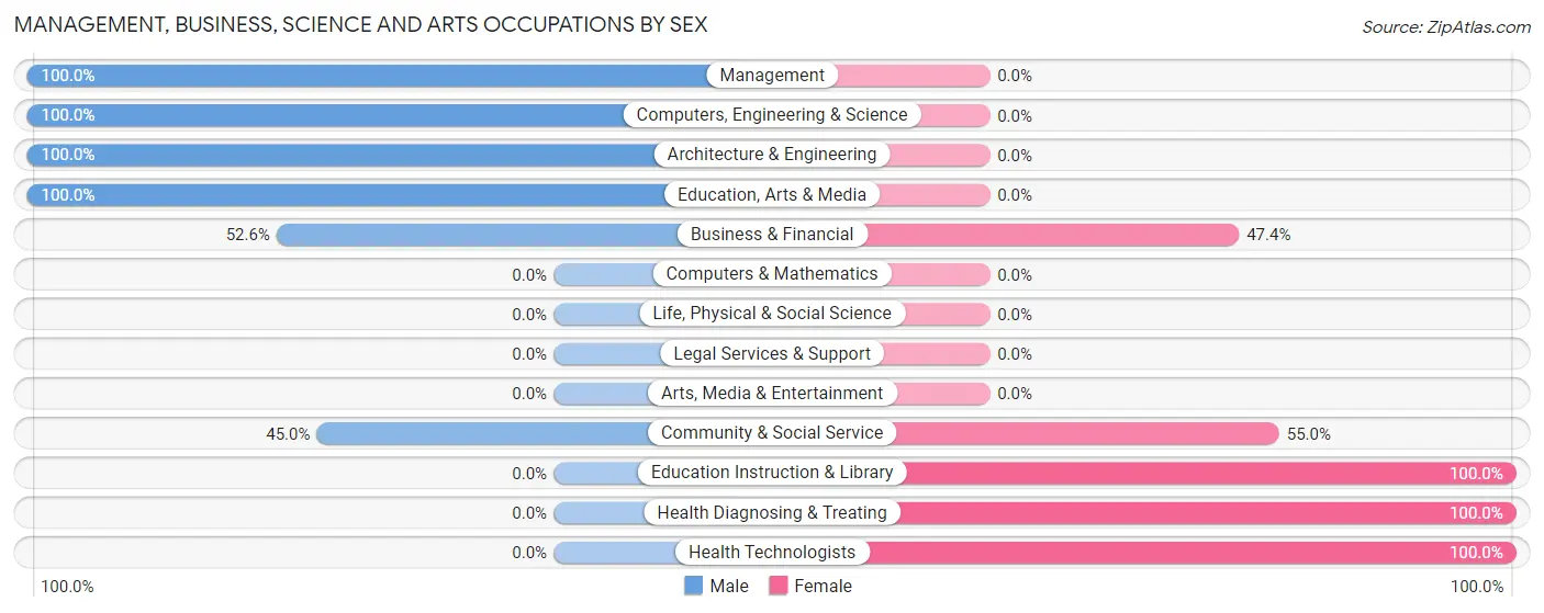 Management, Business, Science and Arts Occupations by Sex in Dauberville