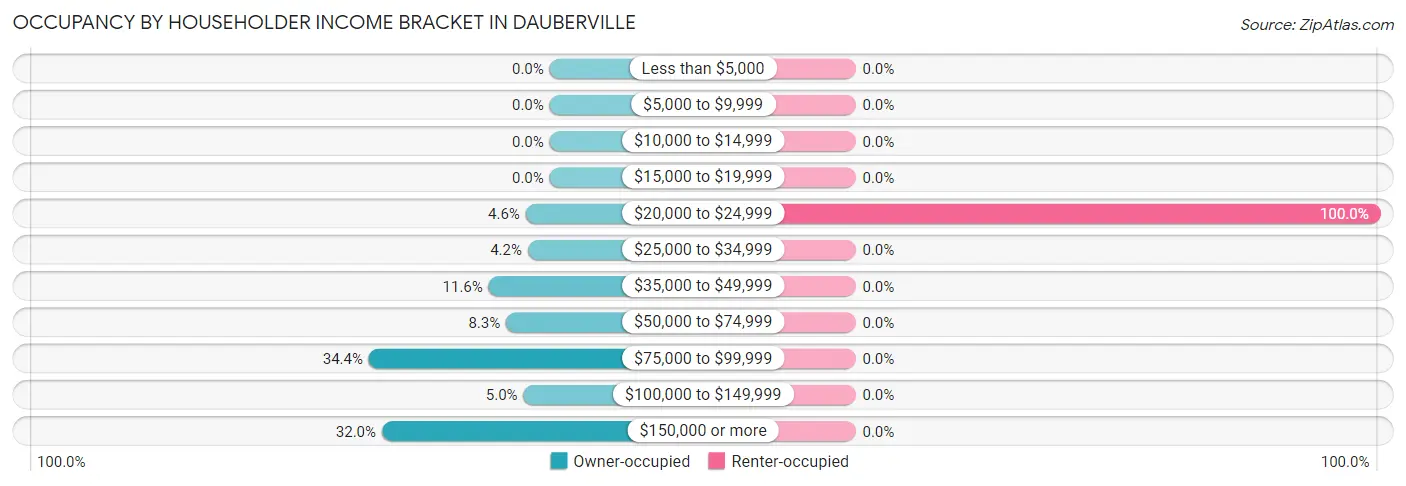 Occupancy by Householder Income Bracket in Dauberville