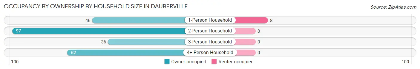 Occupancy by Ownership by Household Size in Dauberville