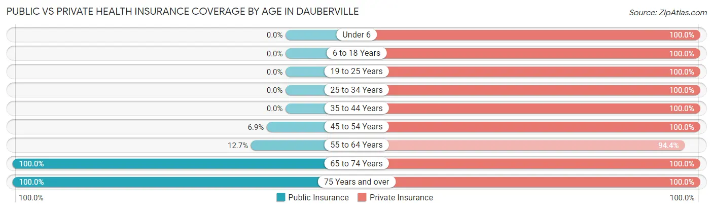 Public vs Private Health Insurance Coverage by Age in Dauberville