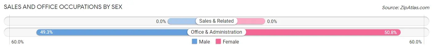 Sales and Office Occupations by Sex in Dauberville
