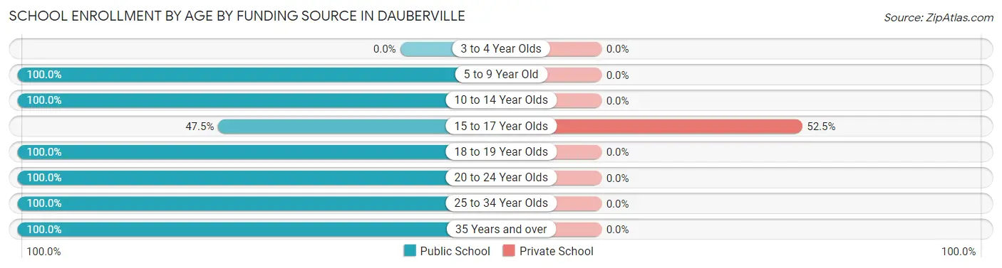 School Enrollment by Age by Funding Source in Dauberville
