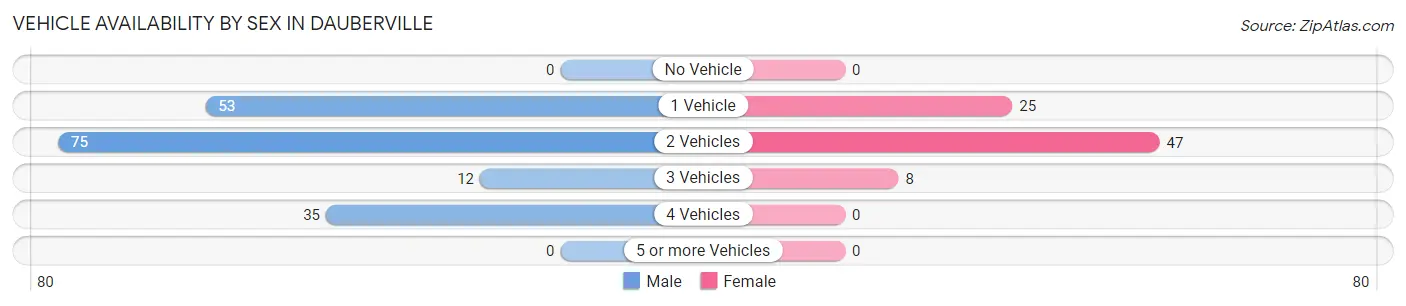 Vehicle Availability by Sex in Dauberville
