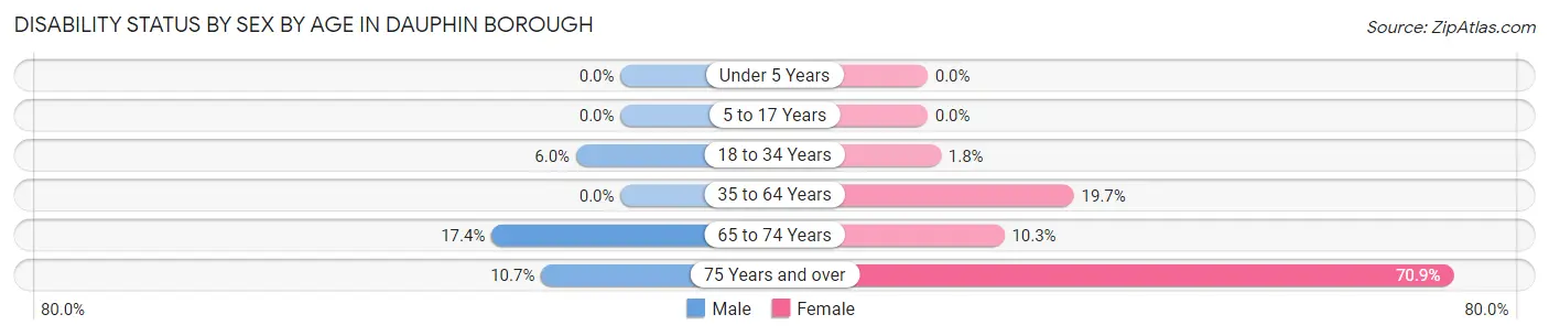 Disability Status by Sex by Age in Dauphin borough