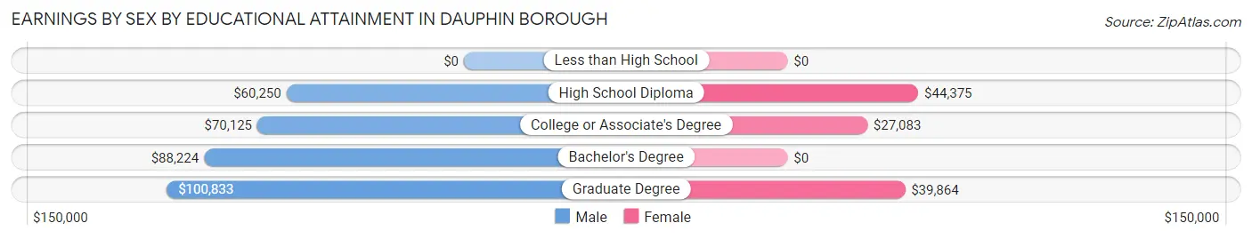 Earnings by Sex by Educational Attainment in Dauphin borough