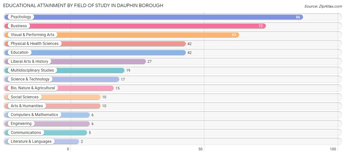 Educational Attainment by Field of Study in Dauphin borough