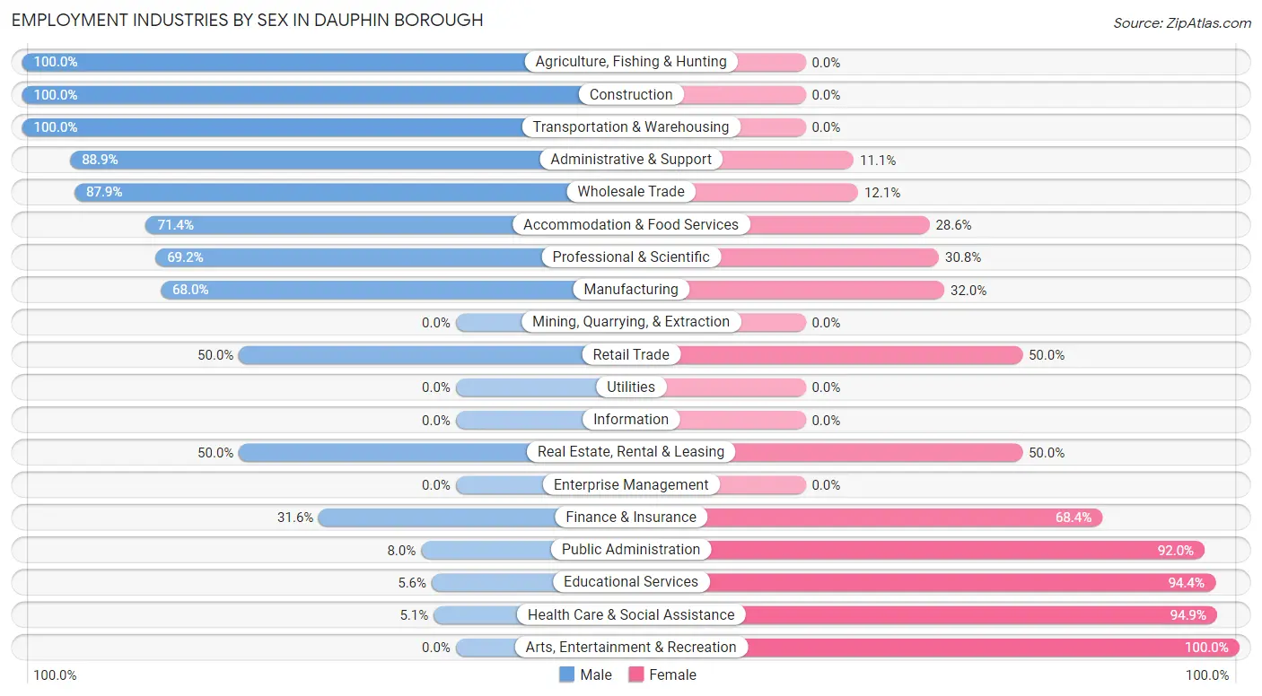 Employment Industries by Sex in Dauphin borough