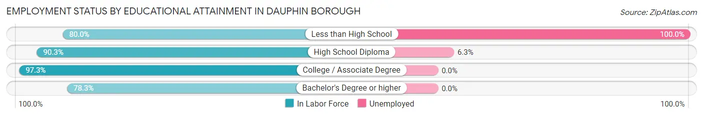 Employment Status by Educational Attainment in Dauphin borough