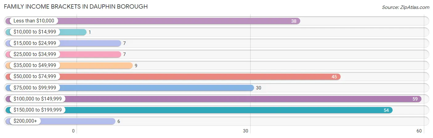 Family Income Brackets in Dauphin borough