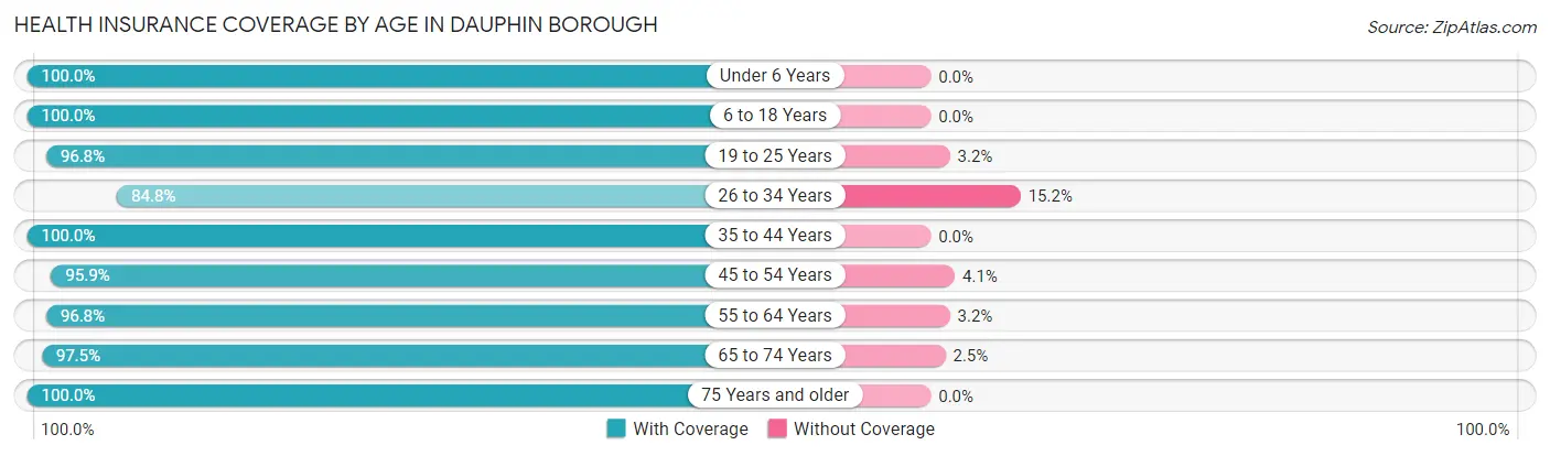 Health Insurance Coverage by Age in Dauphin borough