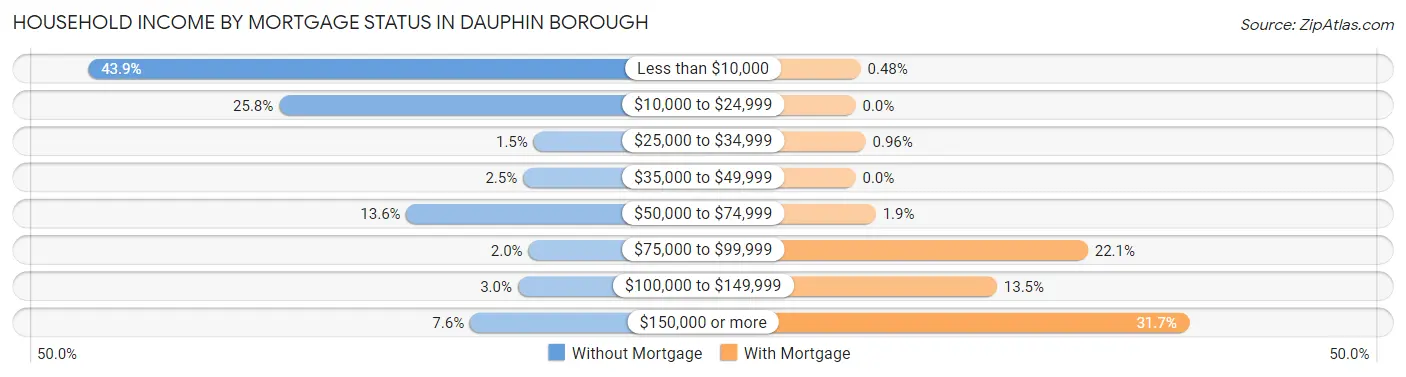 Household Income by Mortgage Status in Dauphin borough
