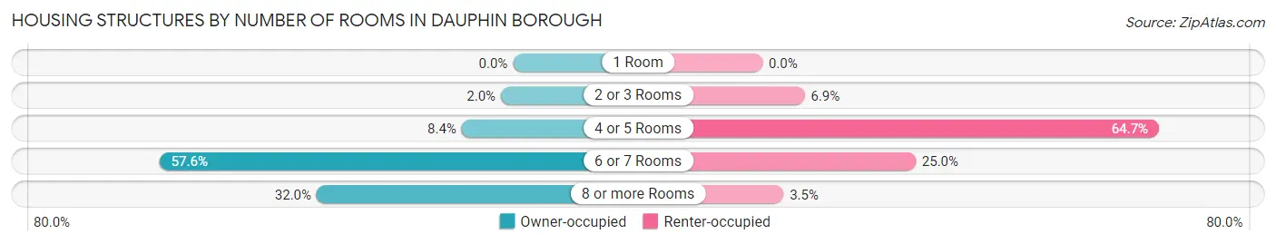 Housing Structures by Number of Rooms in Dauphin borough