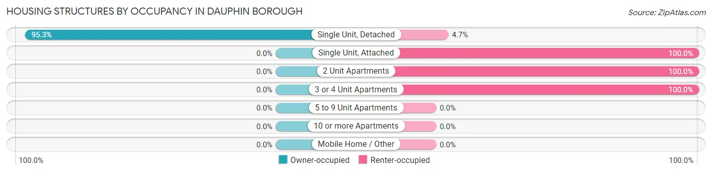 Housing Structures by Occupancy in Dauphin borough