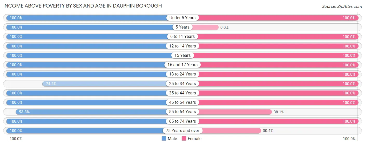 Income Above Poverty by Sex and Age in Dauphin borough