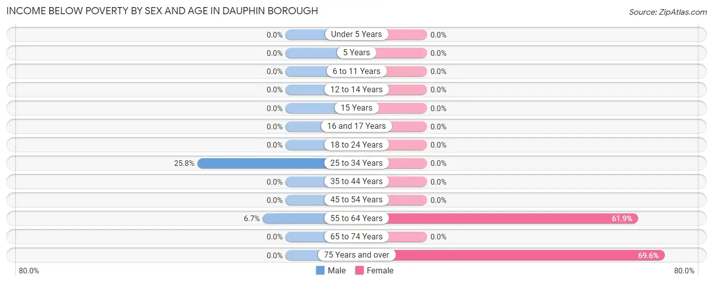 Income Below Poverty by Sex and Age in Dauphin borough