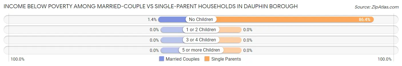 Income Below Poverty Among Married-Couple vs Single-Parent Households in Dauphin borough