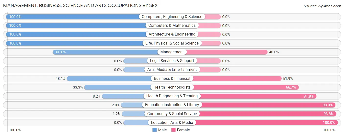 Management, Business, Science and Arts Occupations by Sex in Dauphin borough