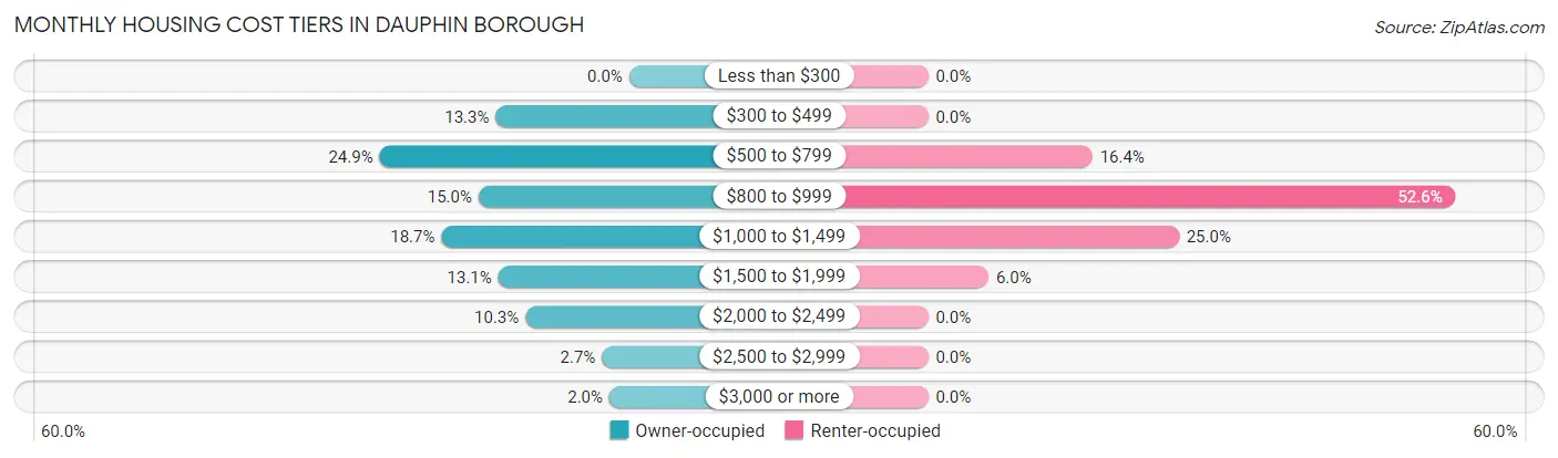 Monthly Housing Cost Tiers in Dauphin borough