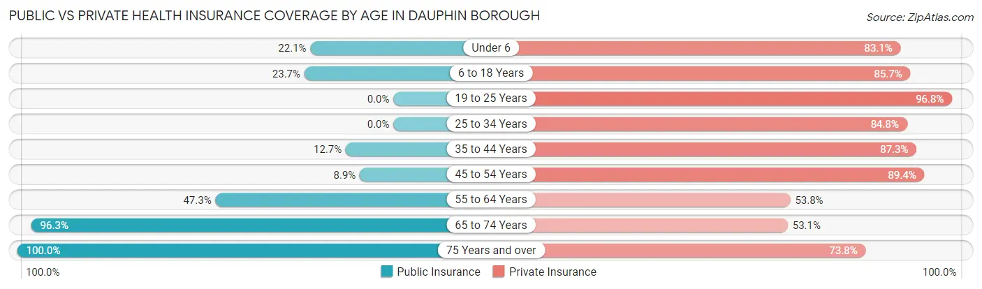 Public vs Private Health Insurance Coverage by Age in Dauphin borough