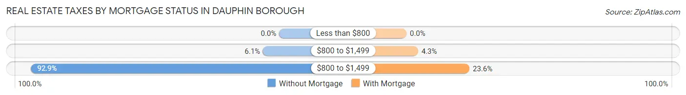Real Estate Taxes by Mortgage Status in Dauphin borough