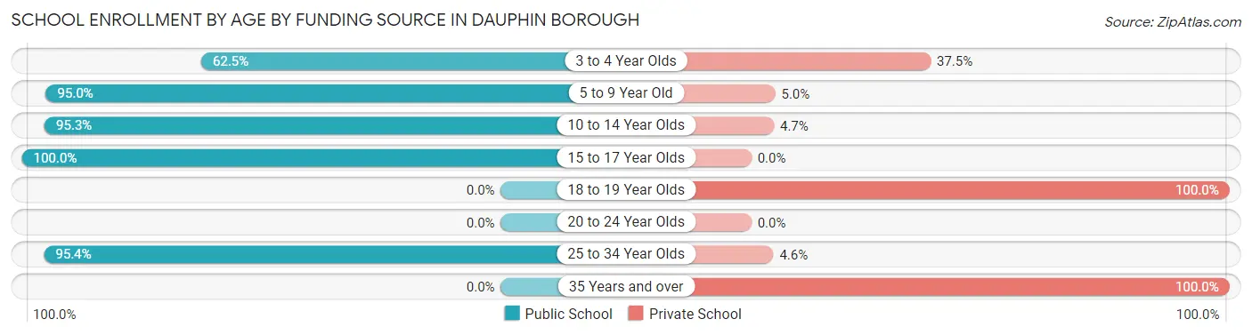School Enrollment by Age by Funding Source in Dauphin borough