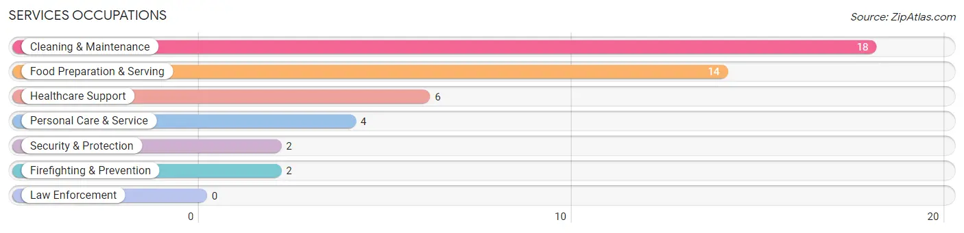 Services Occupations in Dauphin borough