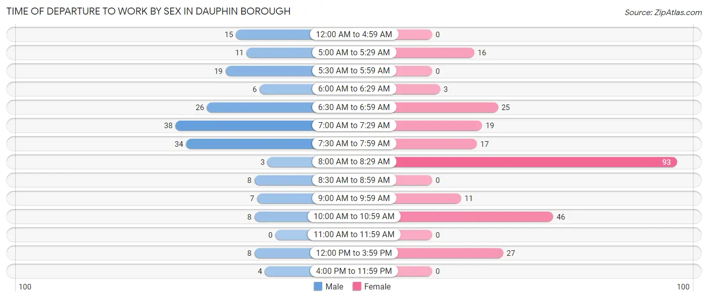 Time of Departure to Work by Sex in Dauphin borough