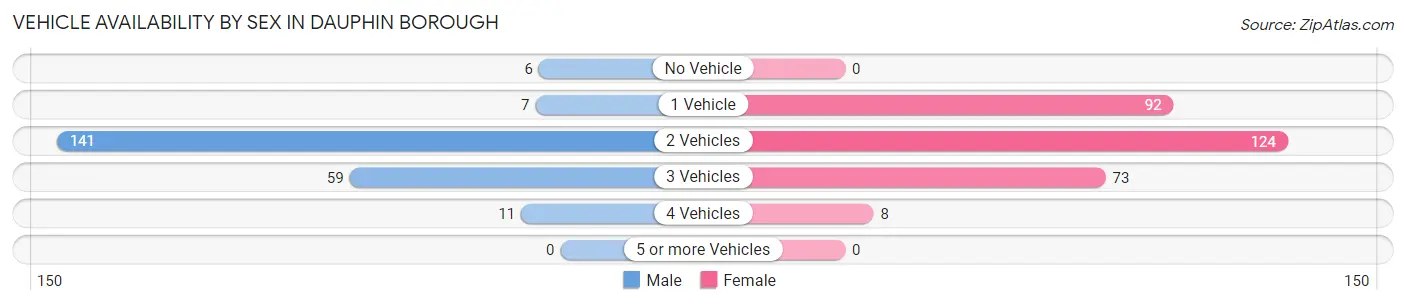 Vehicle Availability by Sex in Dauphin borough
