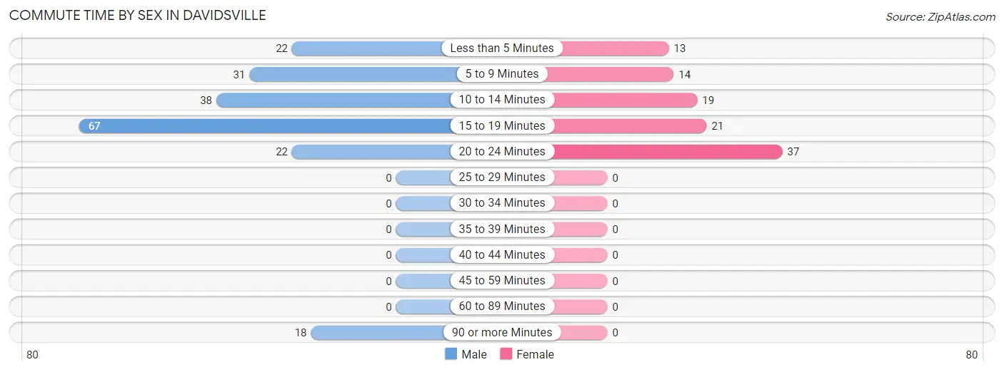 Commute Time by Sex in Davidsville