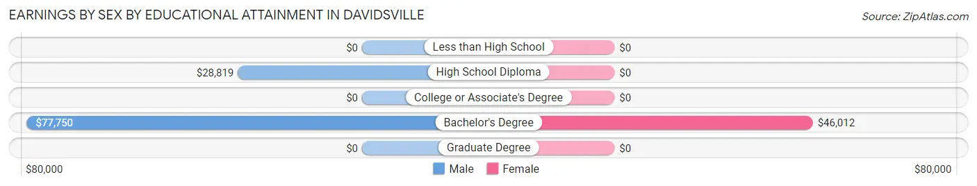Earnings by Sex by Educational Attainment in Davidsville