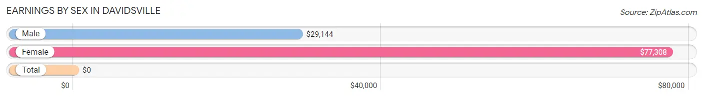 Earnings by Sex in Davidsville