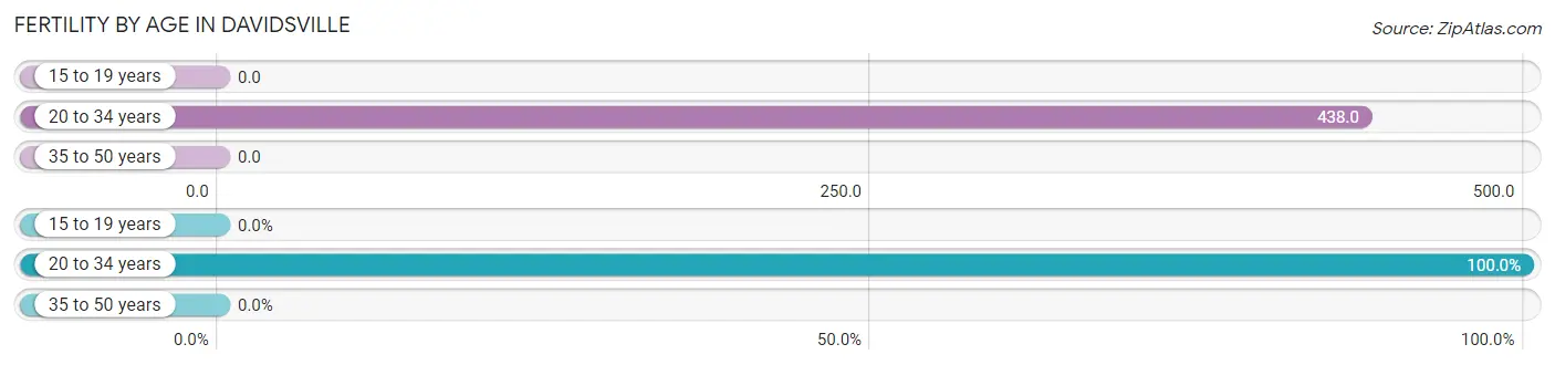 Female Fertility by Age in Davidsville