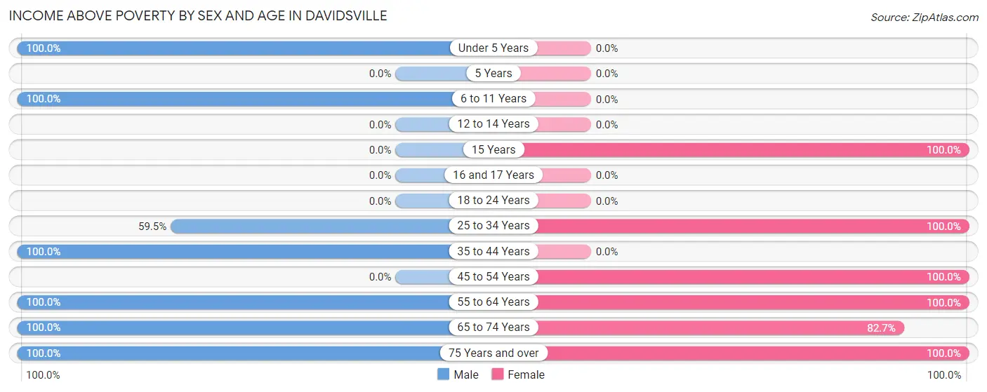 Income Above Poverty by Sex and Age in Davidsville
