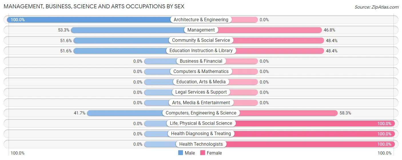 Management, Business, Science and Arts Occupations by Sex in Davidsville