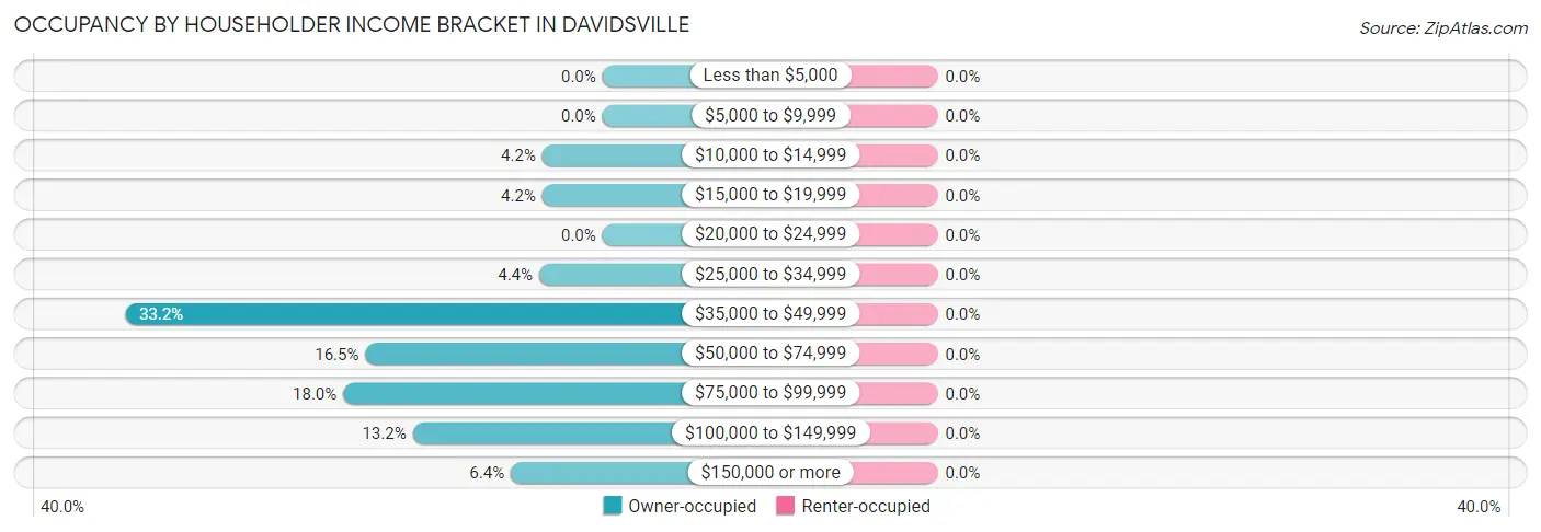 Occupancy by Householder Income Bracket in Davidsville