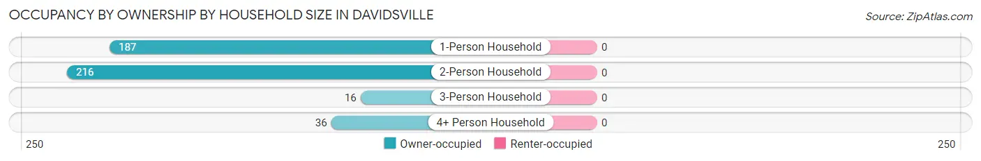 Occupancy by Ownership by Household Size in Davidsville