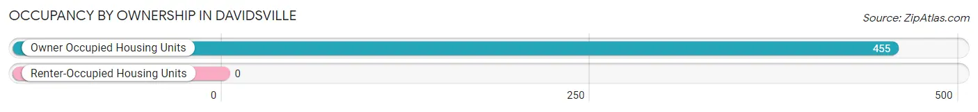 Occupancy by Ownership in Davidsville