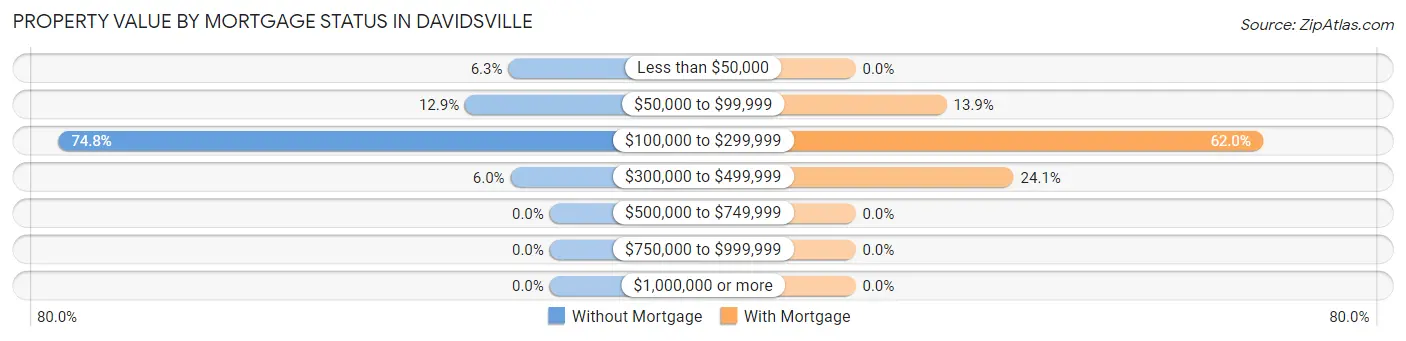Property Value by Mortgage Status in Davidsville