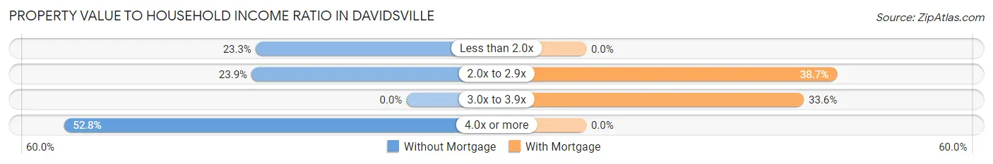 Property Value to Household Income Ratio in Davidsville