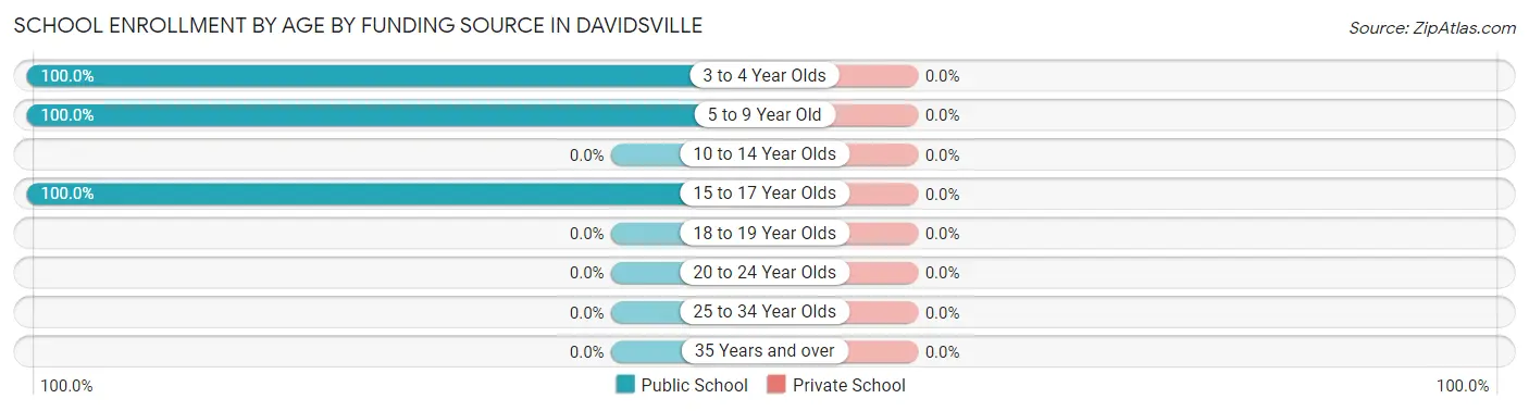School Enrollment by Age by Funding Source in Davidsville