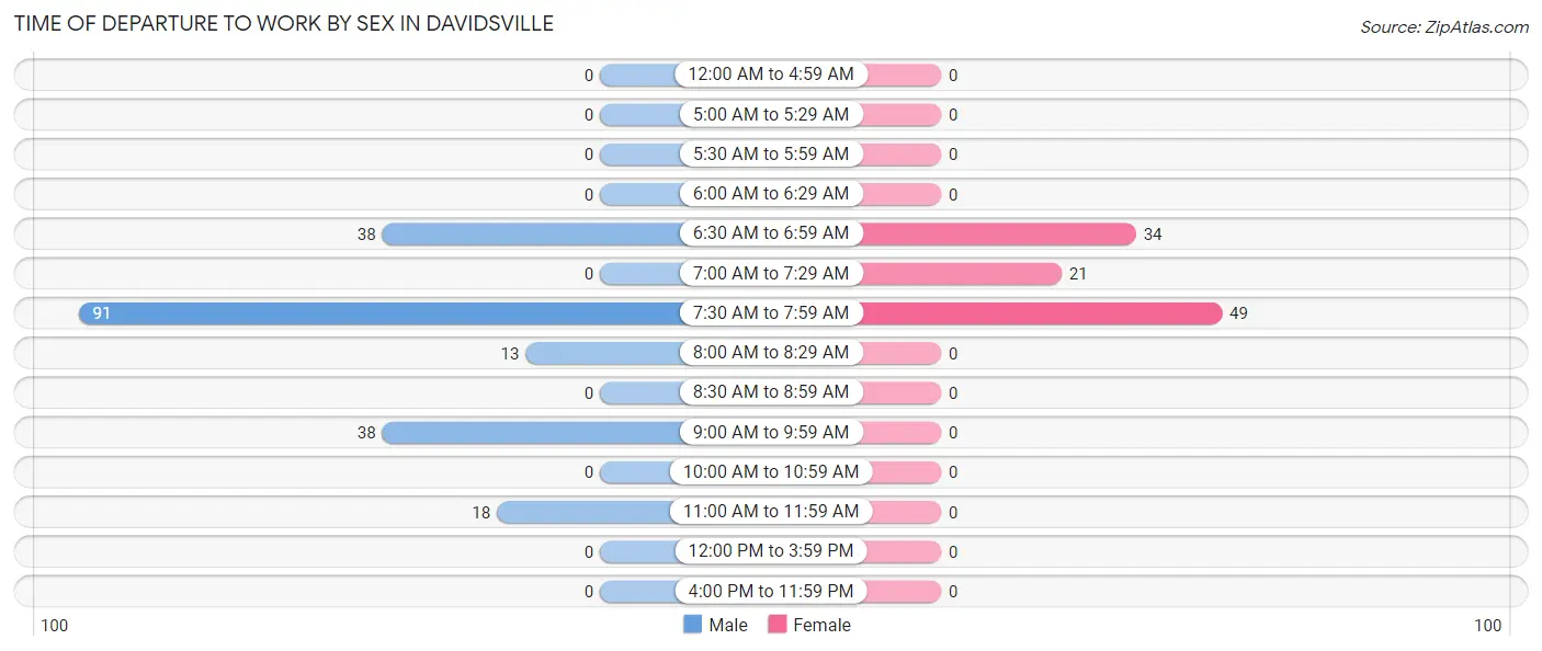 Time of Departure to Work by Sex in Davidsville