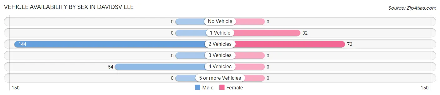 Vehicle Availability by Sex in Davidsville