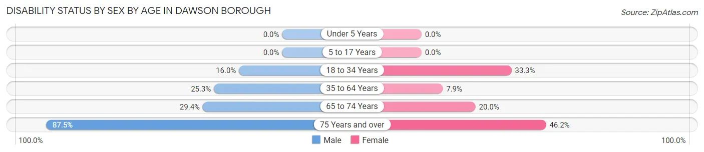Disability Status by Sex by Age in Dawson borough
