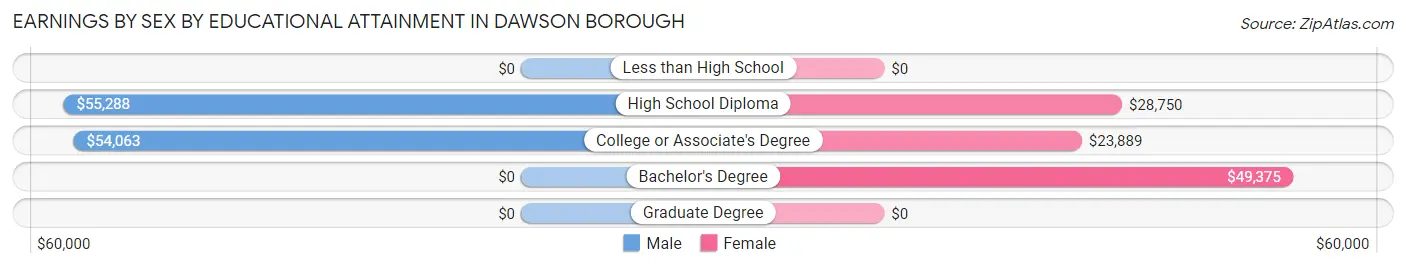 Earnings by Sex by Educational Attainment in Dawson borough