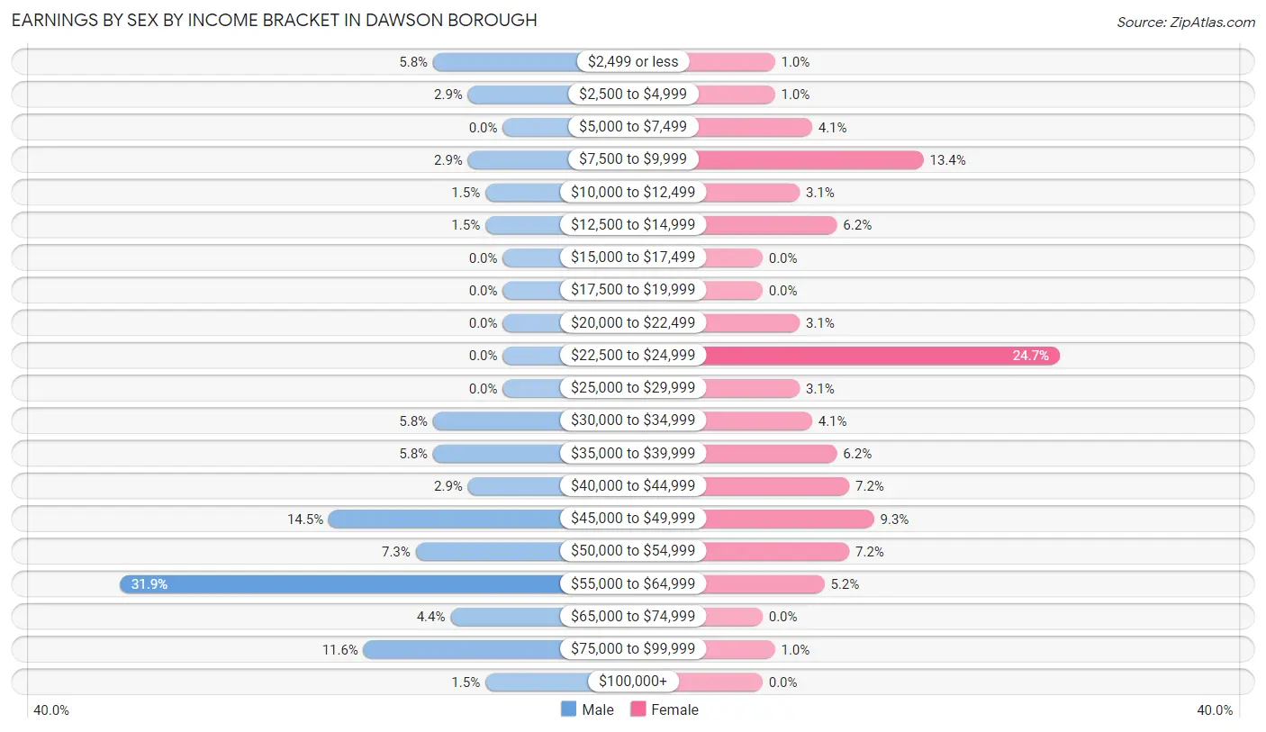 Earnings by Sex by Income Bracket in Dawson borough