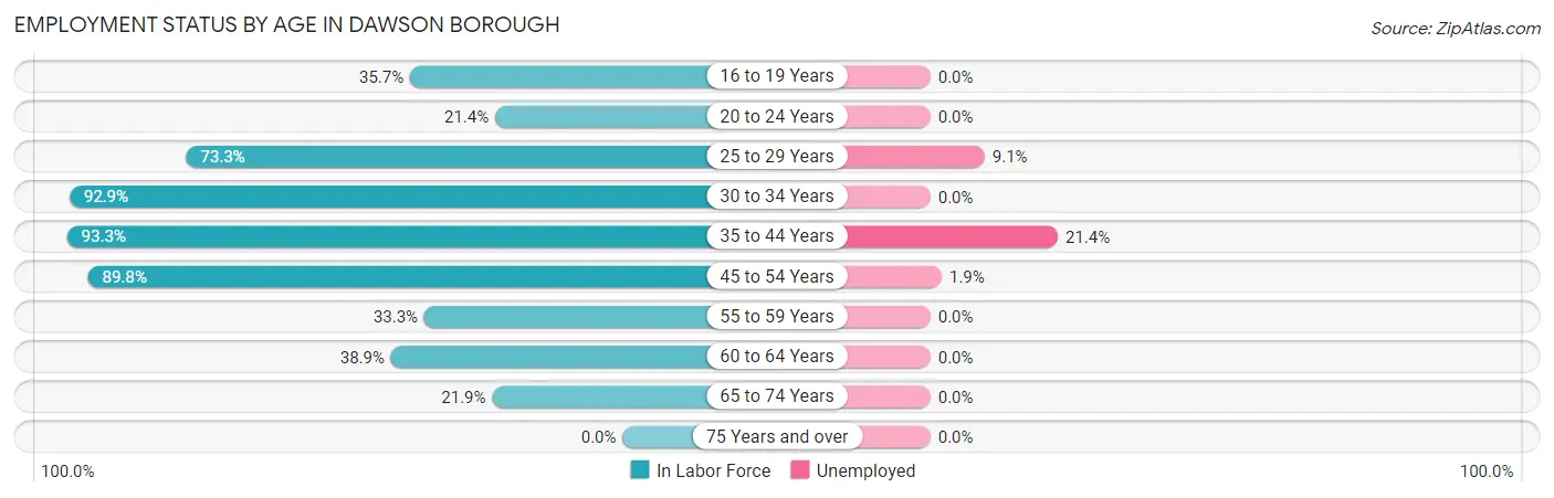 Employment Status by Age in Dawson borough