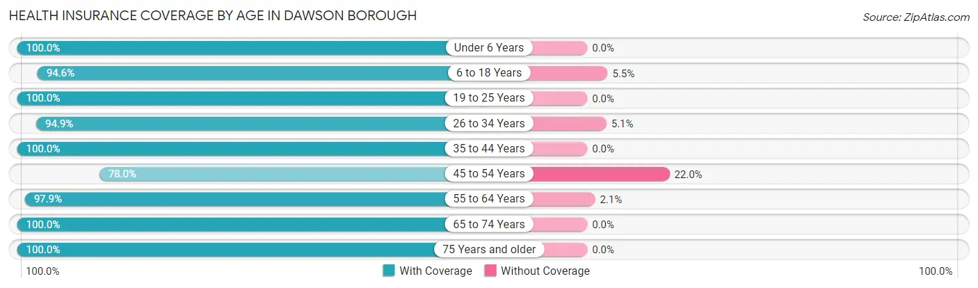 Health Insurance Coverage by Age in Dawson borough